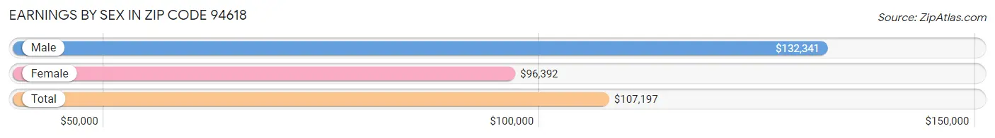 Earnings by Sex in Zip Code 94618