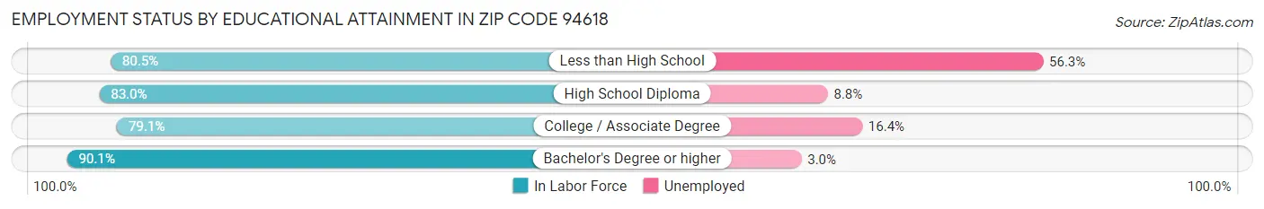 Employment Status by Educational Attainment in Zip Code 94618