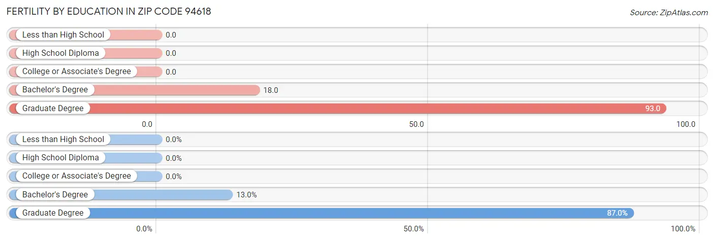 Female Fertility by Education Attainment in Zip Code 94618