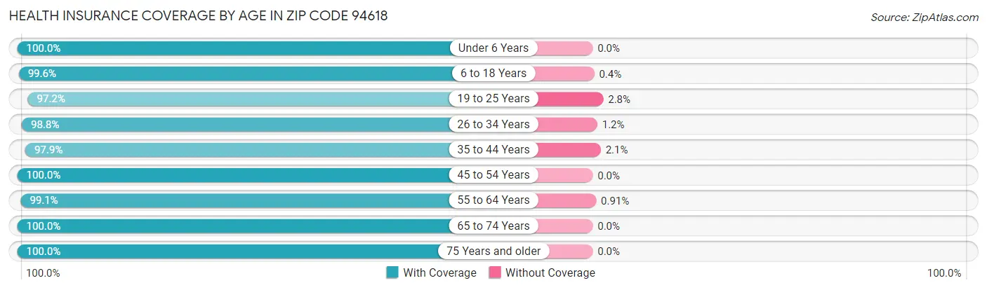 Health Insurance Coverage by Age in Zip Code 94618