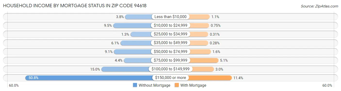 Household Income by Mortgage Status in Zip Code 94618