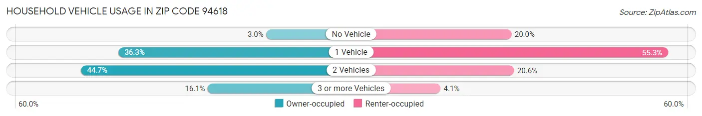 Household Vehicle Usage in Zip Code 94618