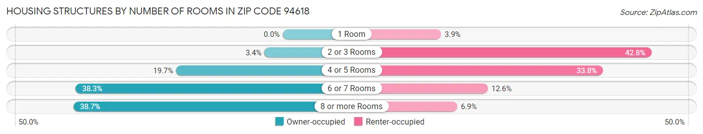 Housing Structures by Number of Rooms in Zip Code 94618