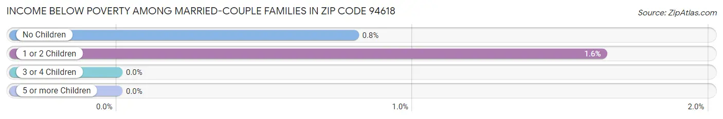 Income Below Poverty Among Married-Couple Families in Zip Code 94618