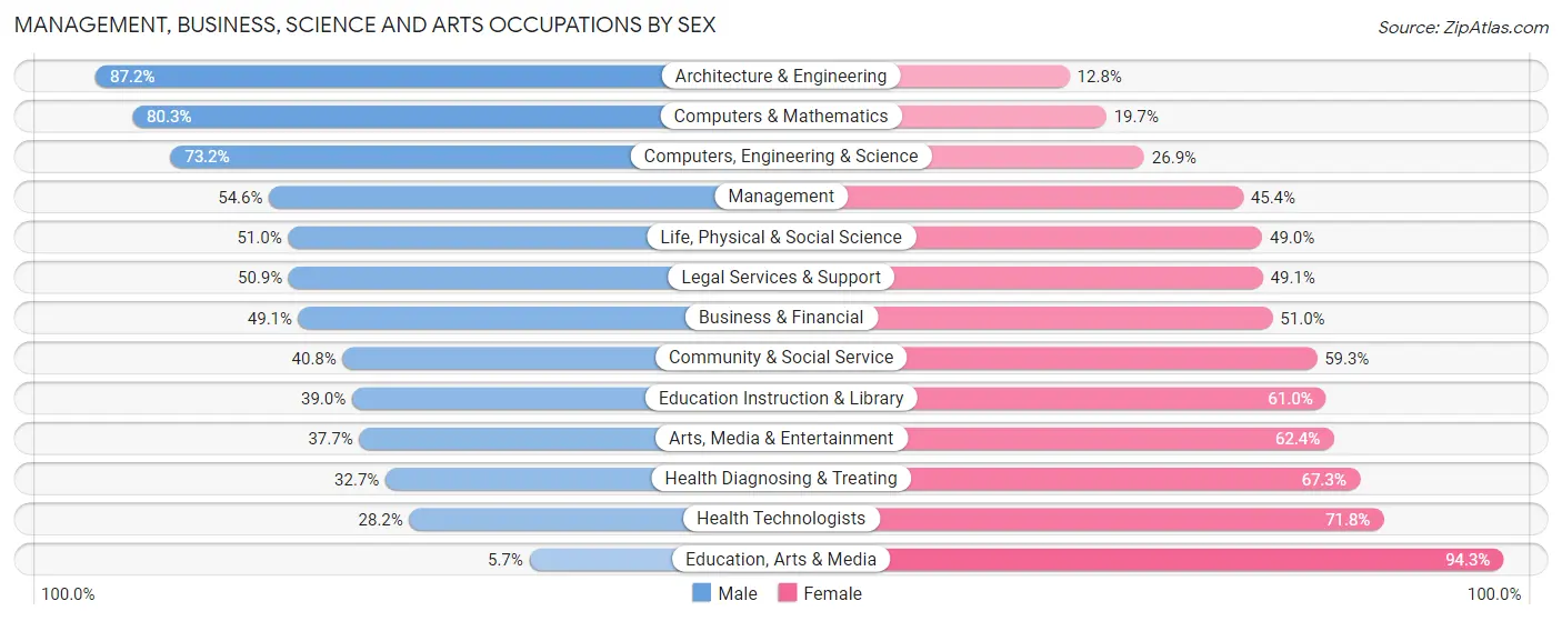 Management, Business, Science and Arts Occupations by Sex in Zip Code 94618