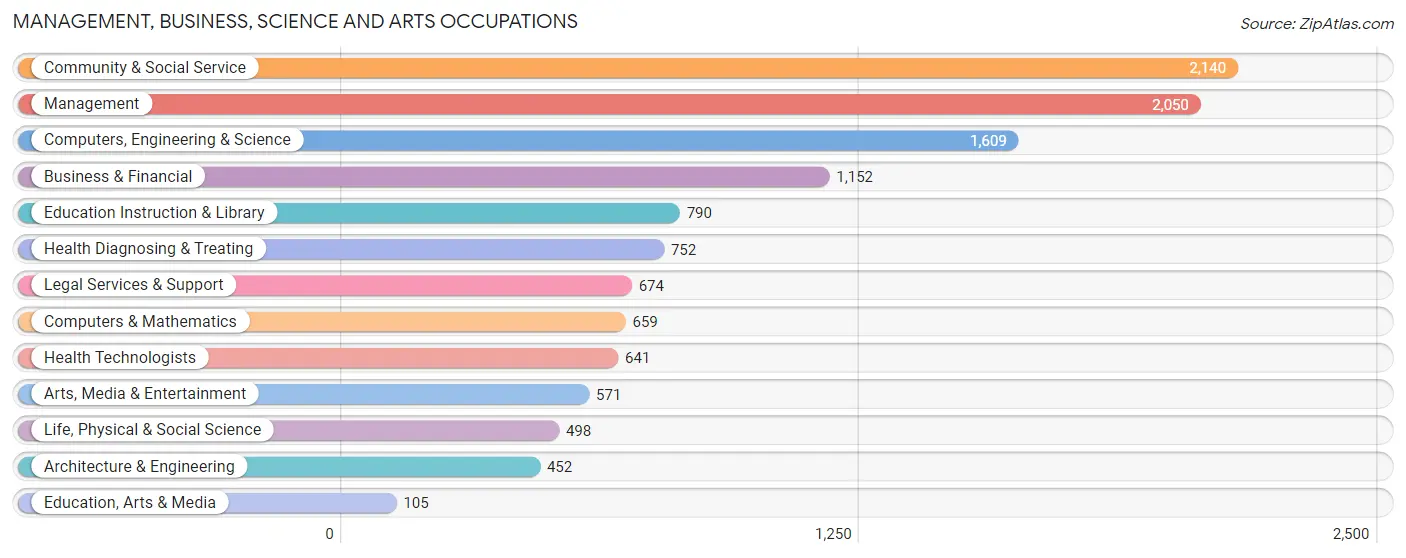 Management, Business, Science and Arts Occupations in Zip Code 94618