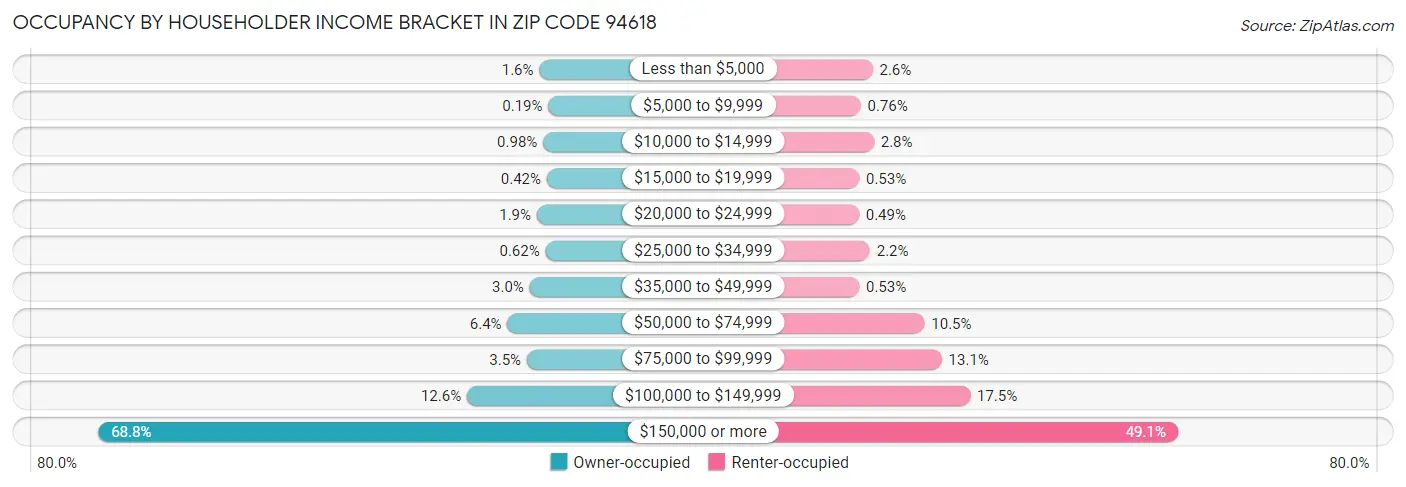 Occupancy by Householder Income Bracket in Zip Code 94618