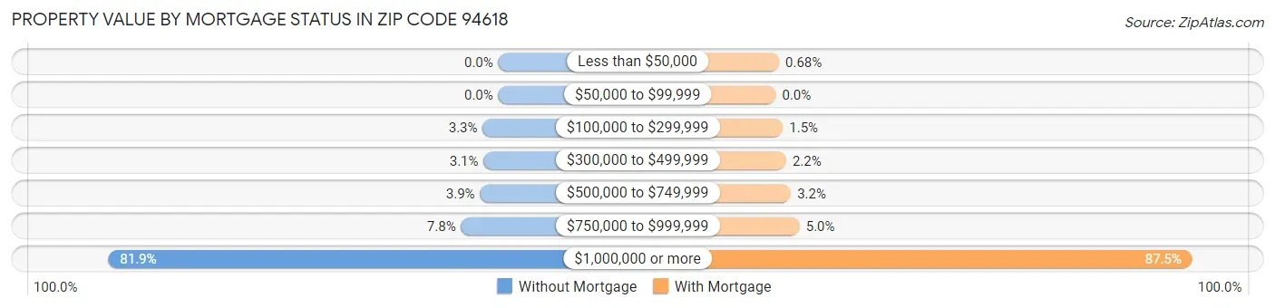 Property Value by Mortgage Status in Zip Code 94618