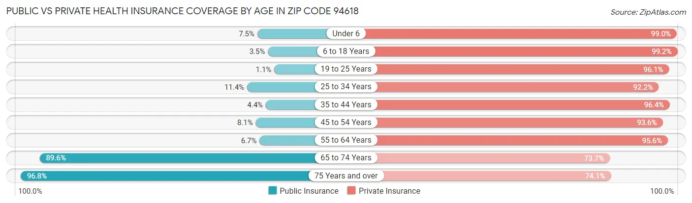 Public vs Private Health Insurance Coverage by Age in Zip Code 94618