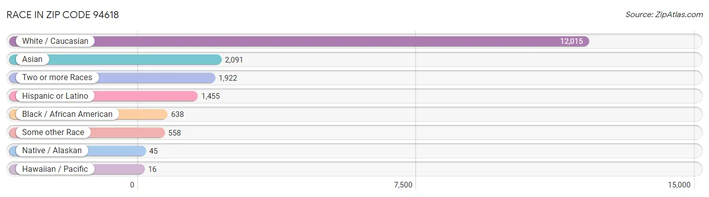Race in Zip Code 94618