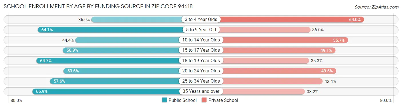 School Enrollment by Age by Funding Source in Zip Code 94618