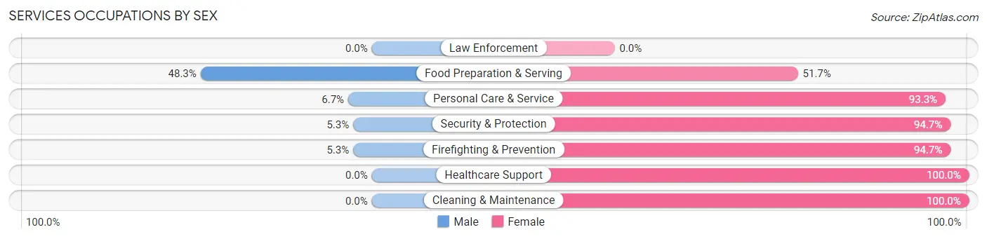 Services Occupations by Sex in Zip Code 94618