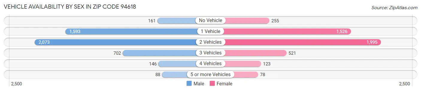 Vehicle Availability by Sex in Zip Code 94618