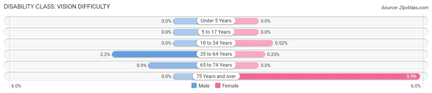 Disability in Zip Code 94618: <span>Vision Difficulty</span>