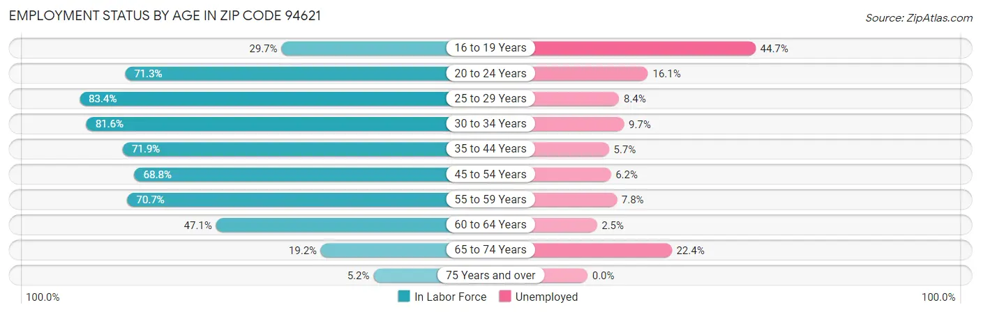 Employment Status by Age in Zip Code 94621