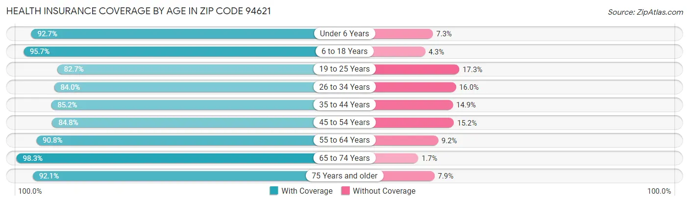 Health Insurance Coverage by Age in Zip Code 94621