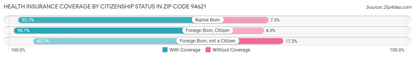 Health Insurance Coverage by Citizenship Status in Zip Code 94621