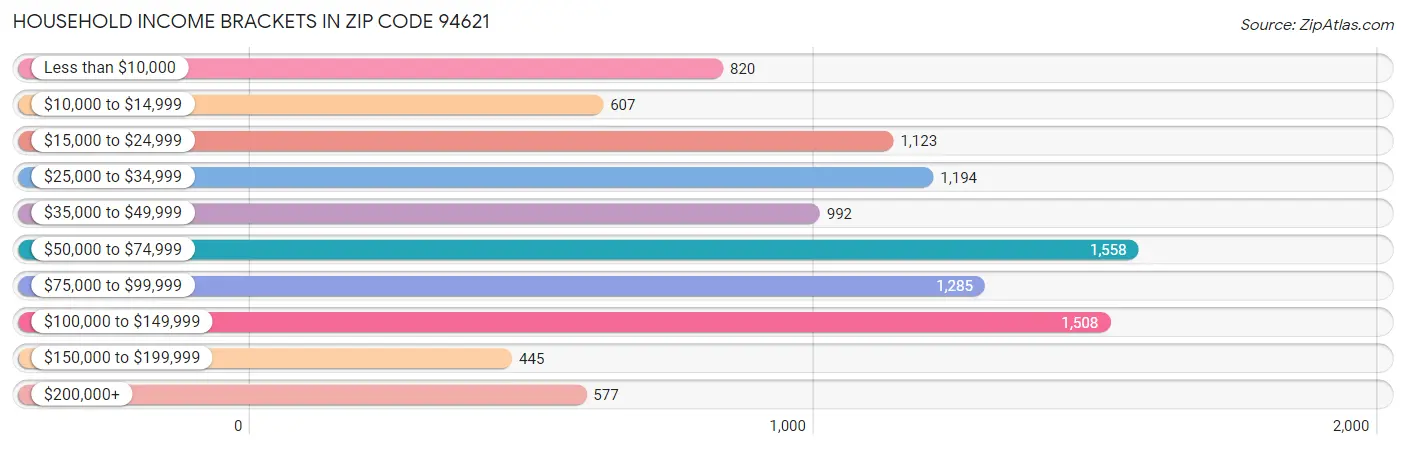 Household Income Brackets in Zip Code 94621