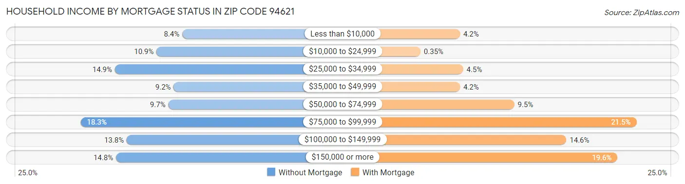 Household Income by Mortgage Status in Zip Code 94621