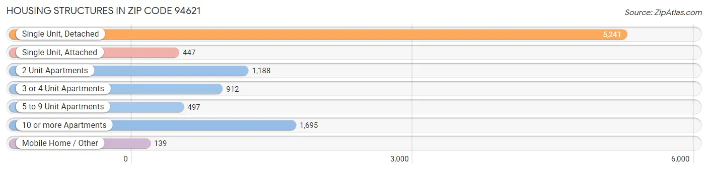Housing Structures in Zip Code 94621