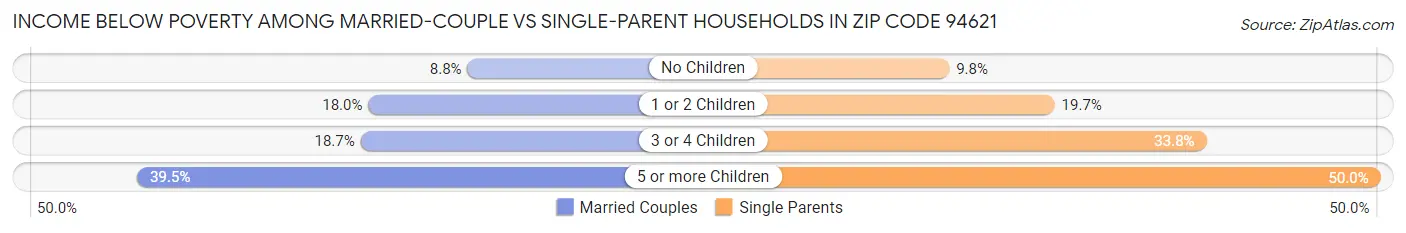 Income Below Poverty Among Married-Couple vs Single-Parent Households in Zip Code 94621