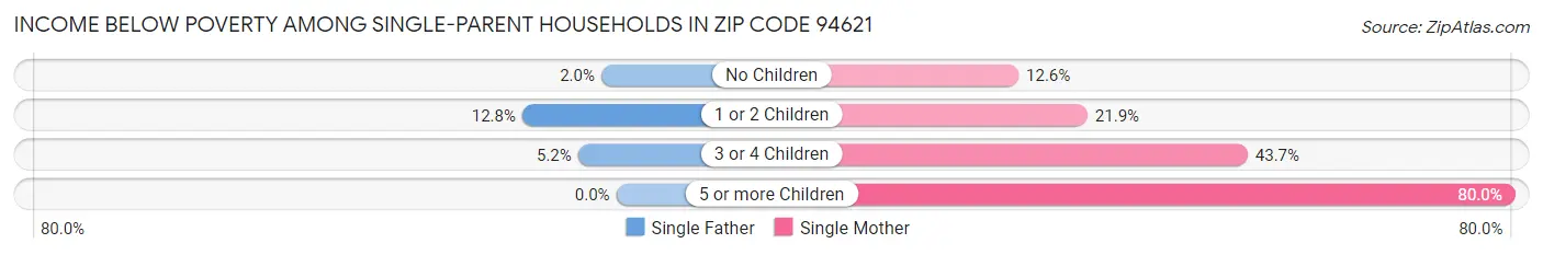 Income Below Poverty Among Single-Parent Households in Zip Code 94621