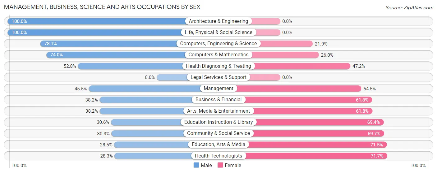 Management, Business, Science and Arts Occupations by Sex in Zip Code 94621