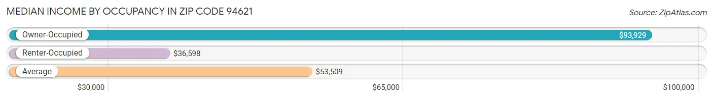 Median Income by Occupancy in Zip Code 94621