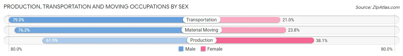 Production, Transportation and Moving Occupations by Sex in Zip Code 94621