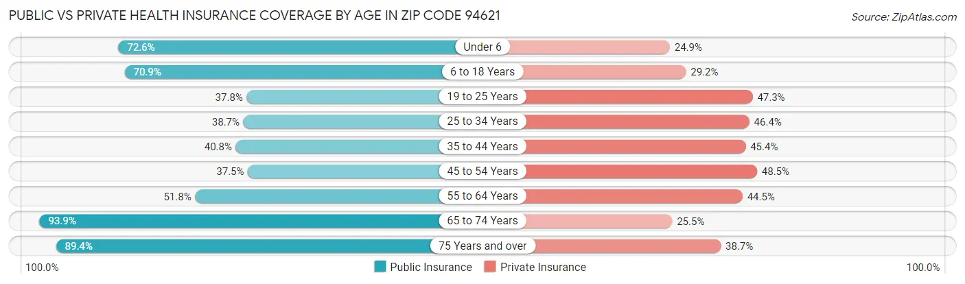 Public vs Private Health Insurance Coverage by Age in Zip Code 94621