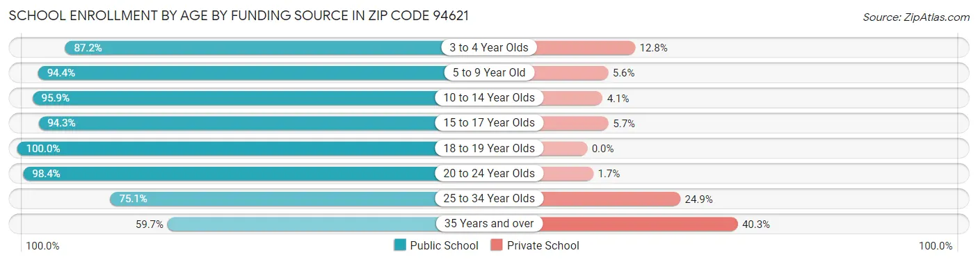 School Enrollment by Age by Funding Source in Zip Code 94621