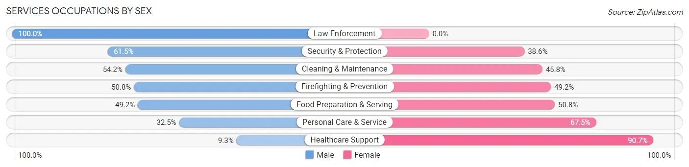 Services Occupations by Sex in Zip Code 94621