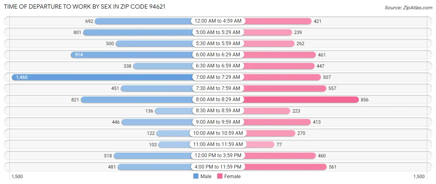 Time of Departure to Work by Sex in Zip Code 94621