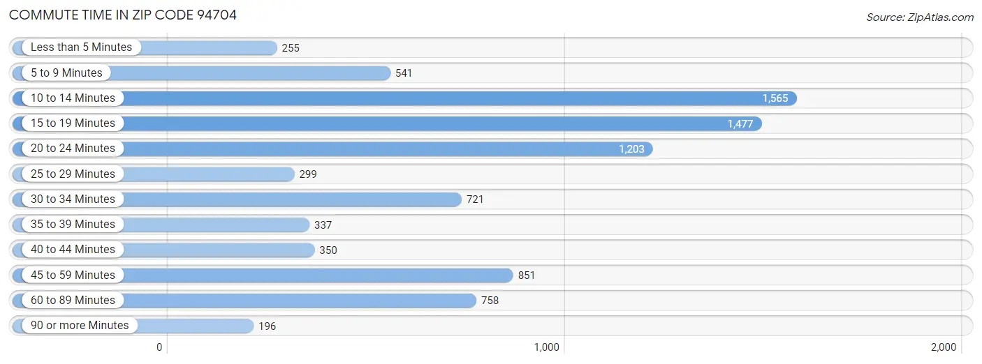 Commute Time in Zip Code 94704