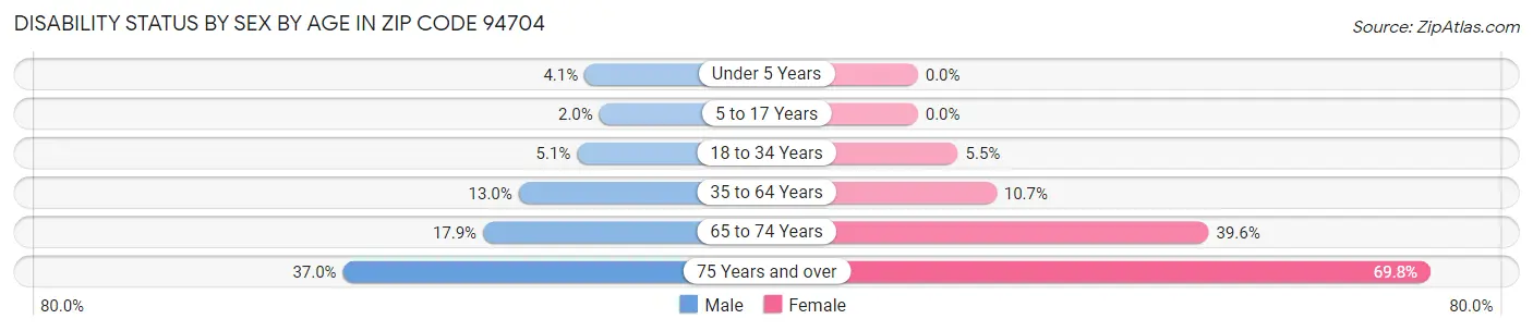 Disability Status by Sex by Age in Zip Code 94704