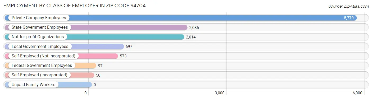 Employment by Class of Employer in Zip Code 94704