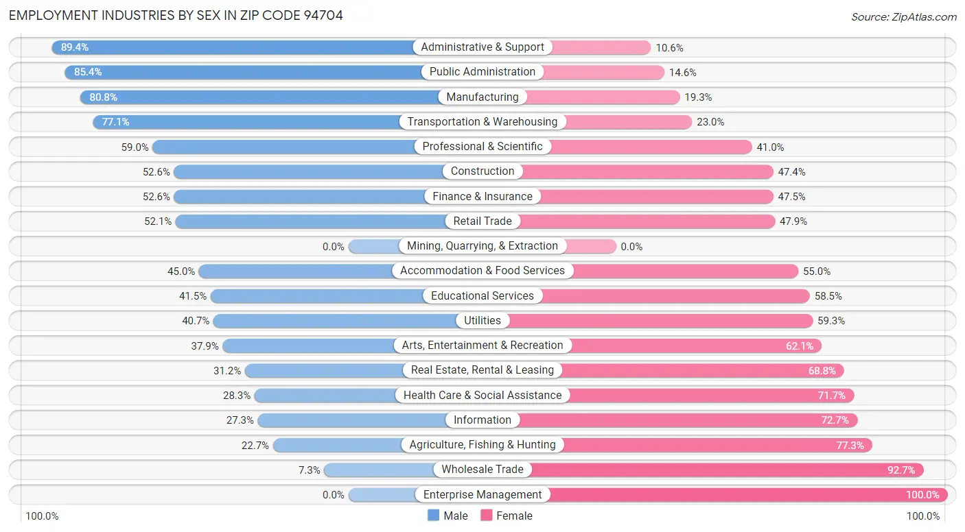 Employment Industries by Sex in Zip Code 94704