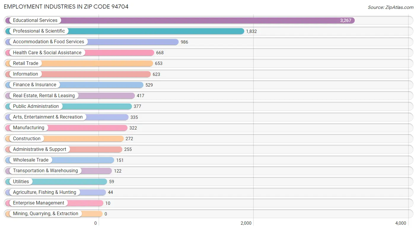 Employment Industries in Zip Code 94704