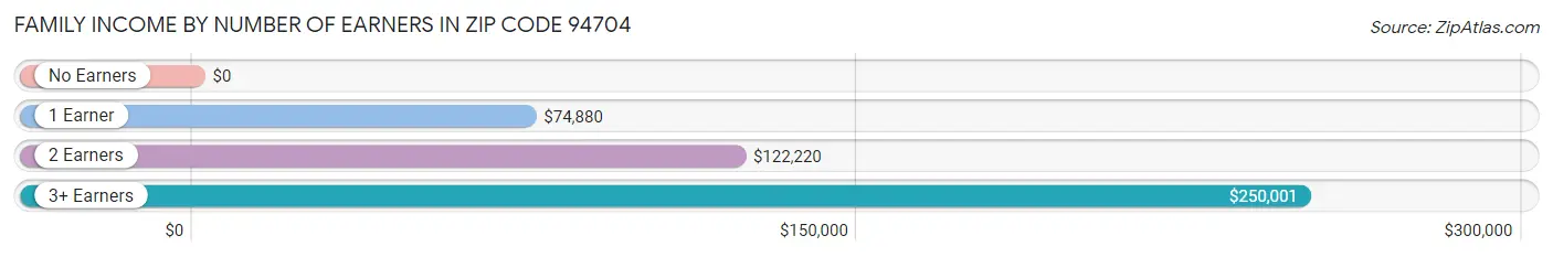 Family Income by Number of Earners in Zip Code 94704