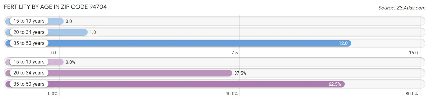 Female Fertility by Age in Zip Code 94704