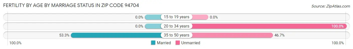 Female Fertility by Age by Marriage Status in Zip Code 94704