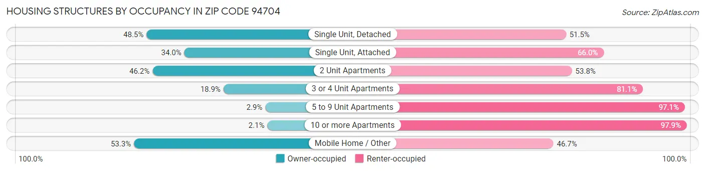 Housing Structures by Occupancy in Zip Code 94704