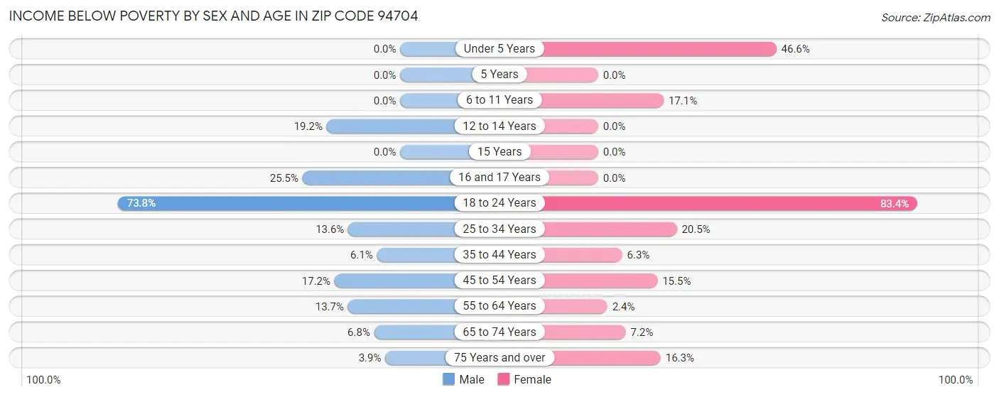 Income Below Poverty by Sex and Age in Zip Code 94704