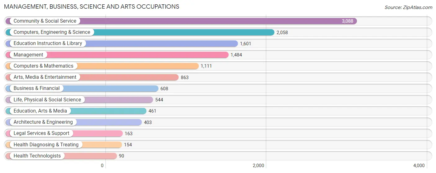 Management, Business, Science and Arts Occupations in Zip Code 94704