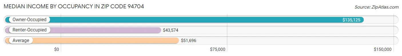 Median Income by Occupancy in Zip Code 94704