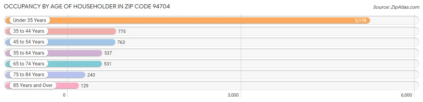 Occupancy by Age of Householder in Zip Code 94704