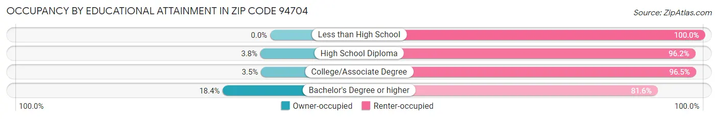 Occupancy by Educational Attainment in Zip Code 94704