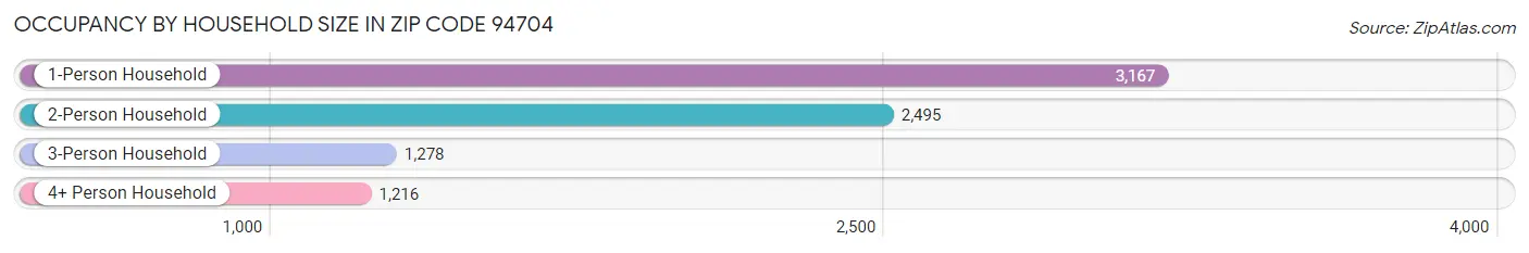 Occupancy by Household Size in Zip Code 94704