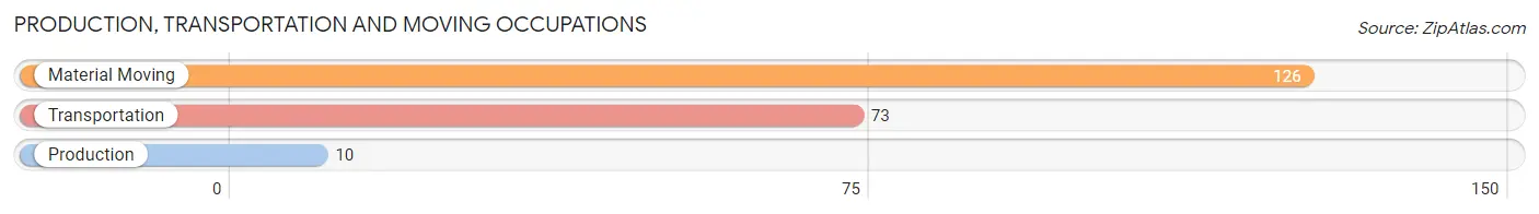 Production, Transportation and Moving Occupations in Zip Code 94704