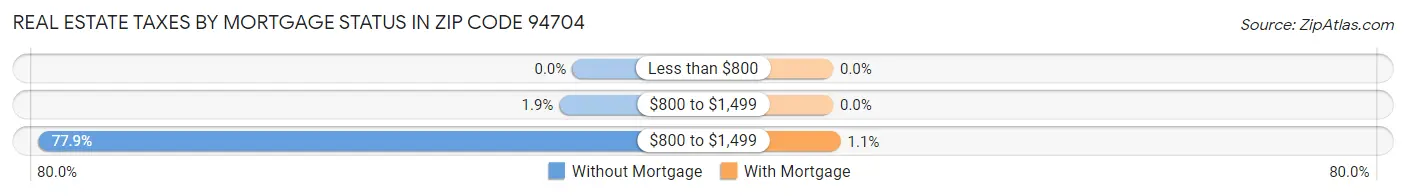 Real Estate Taxes by Mortgage Status in Zip Code 94704